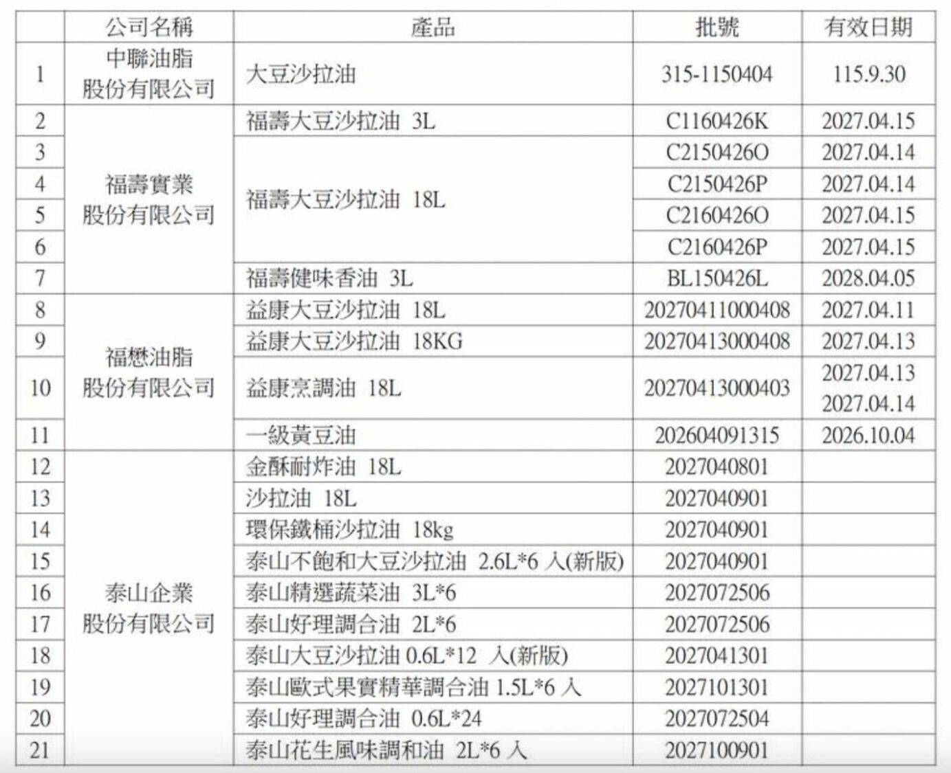 中聯油脂大豆沙拉油苯駢芘超標 竹市府督導業者下架 中聯油脂大豆沙拉油苯駢芘超標 竹市府督導業者下架