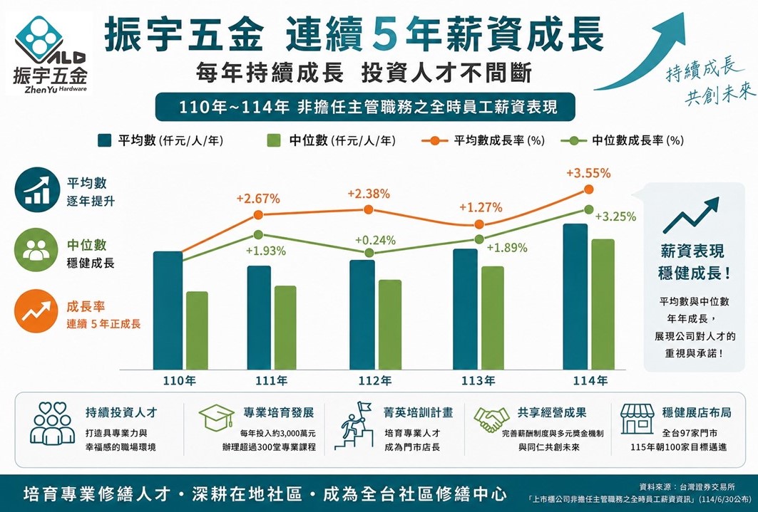 培育五金專業人才 振宇五金連五年優化薪酬制度,打造AI時代最搶手的專業人才 培育五金專業人才 振宇五金連五年優化薪酬制度,打造AI時代最搶手的專業人才
