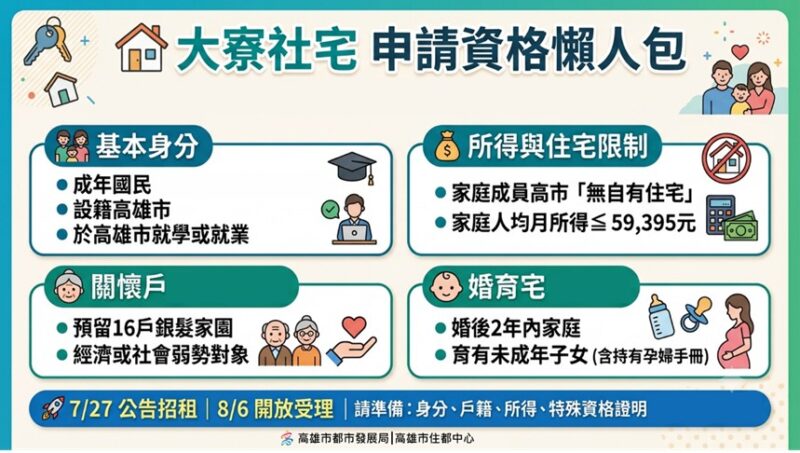 「到站即到家」高雄大寮社宅7月27日公告招租　 婚育宅和關懷戶數比達4成