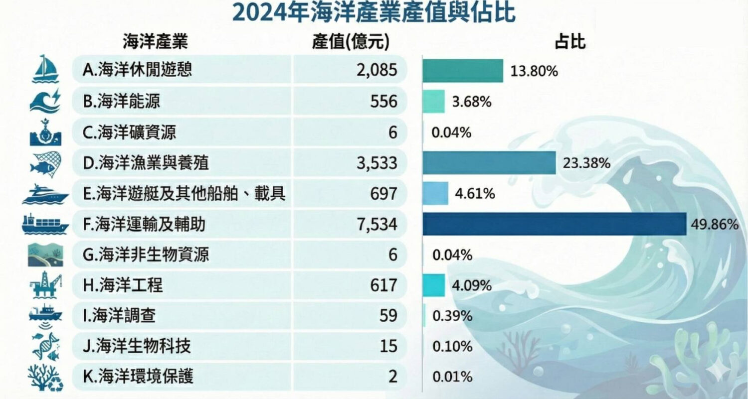 海委會公布113年海洋產值達1.5兆 厚植兆元級藍色競爭力！領航邁向韌性海洋國家