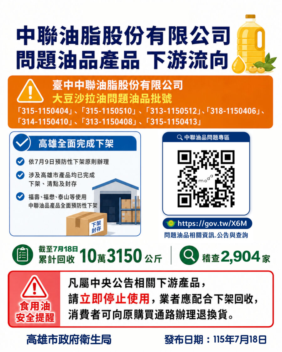 中聯問題油再增2批號 高市衛生局確認相關產品7/9已下架回收 中聯問題油再增2批號 高市衛生局確認相關產品7/9已下架回收