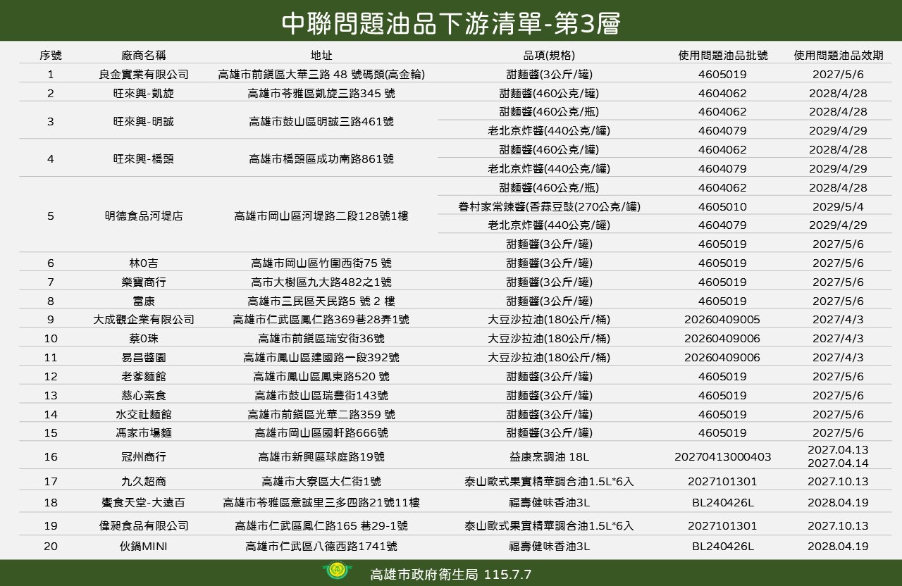 高市府公布第三層使用問題油品20家業者 陳其邁:查到問題油就下架 高市府公布第三層使用問題油品20家業者 陳其邁:查到問題油就下架