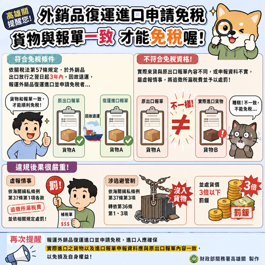 廠商外銷品復運進口申請免稅,高雄關:查獲與原申報出口貨物不符,將予以補稅並處罰 廠商外銷品復運進口申請免稅,高雄關:查獲與原申報出口貨物不符,將予以補稅並處罰