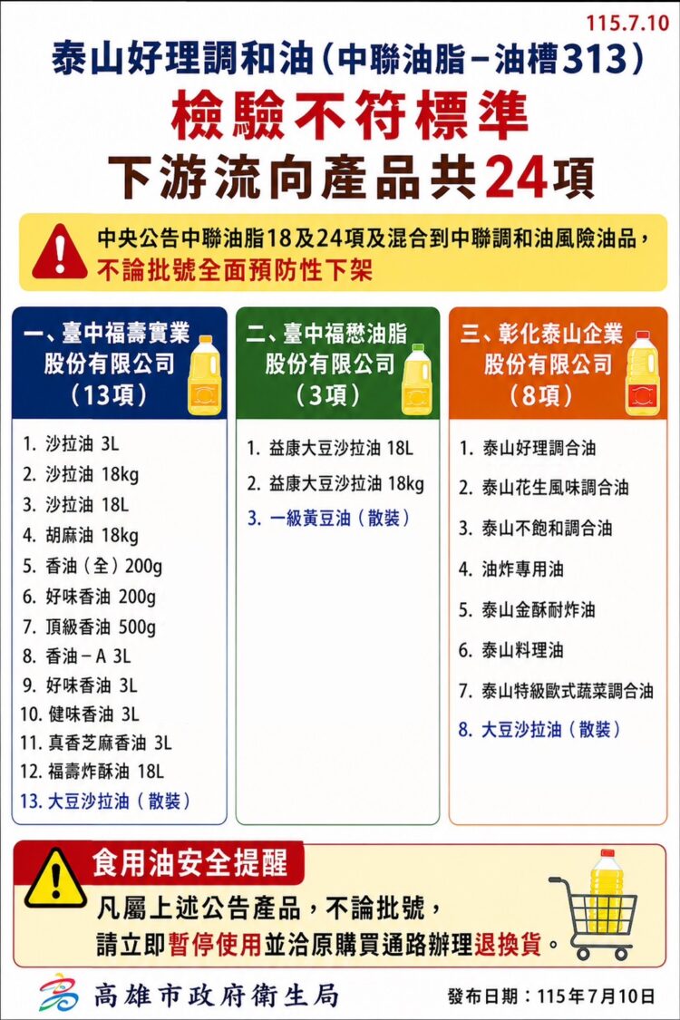 高雄市政府公布福懋、福壽、泰山24項風險油品 高雄市政府公布福懋、福壽、泰山24項風險油品