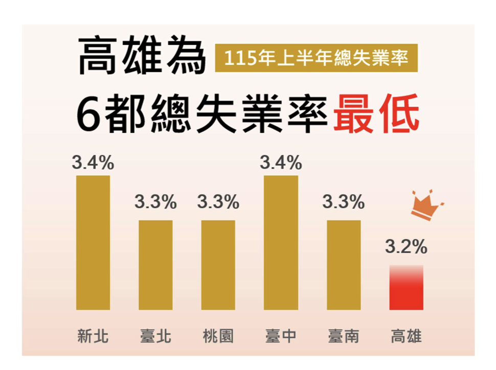 高雄市 115 年上半年失業率 3.2%全國最低,勞動及就業人數增加,為歷年最高 高雄市 115 年上半年失業率 3.2%全國最低,勞動及就業人數增加,為歷年最高