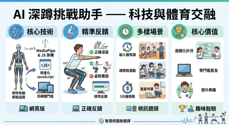 臺南教師創意結合「AI科技深蹲助手」導入健康與體育課程