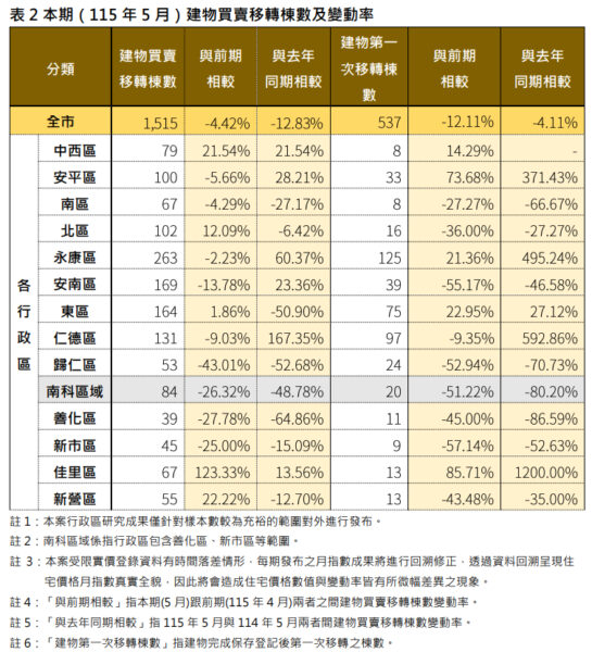 臺南5月住宅價格連續盤整　永康、仁德逆勢展現交易動能