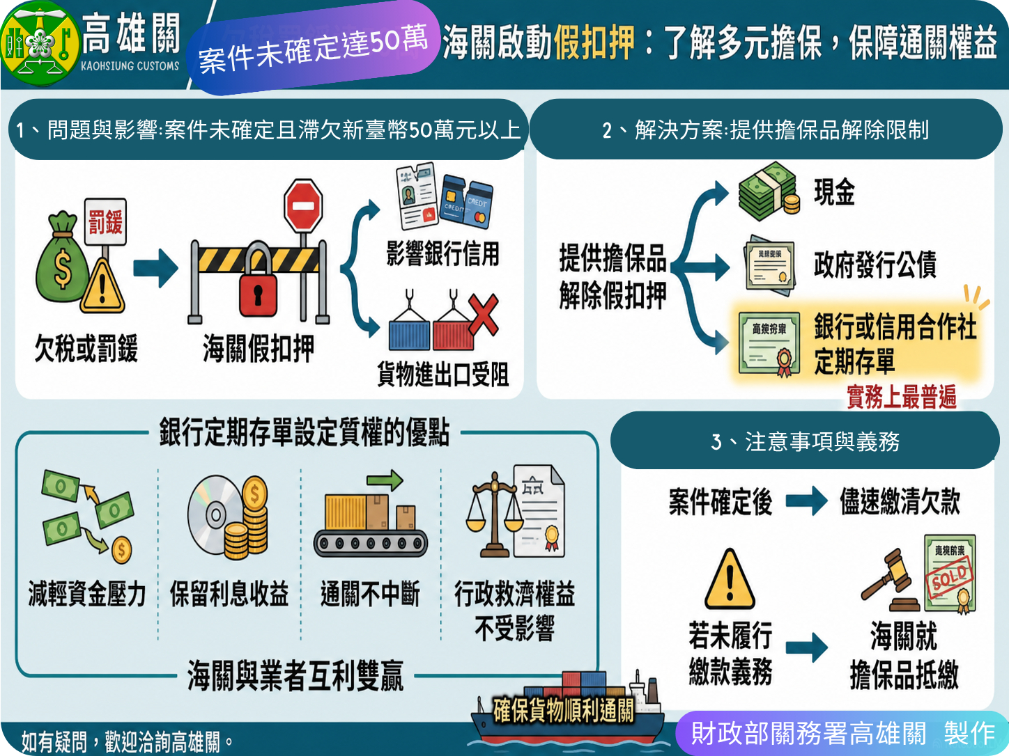 高雄關：多元擔保不「卡關」 欠繳稅款罰鍰等遭假扣押可提定存單等方式解除限制