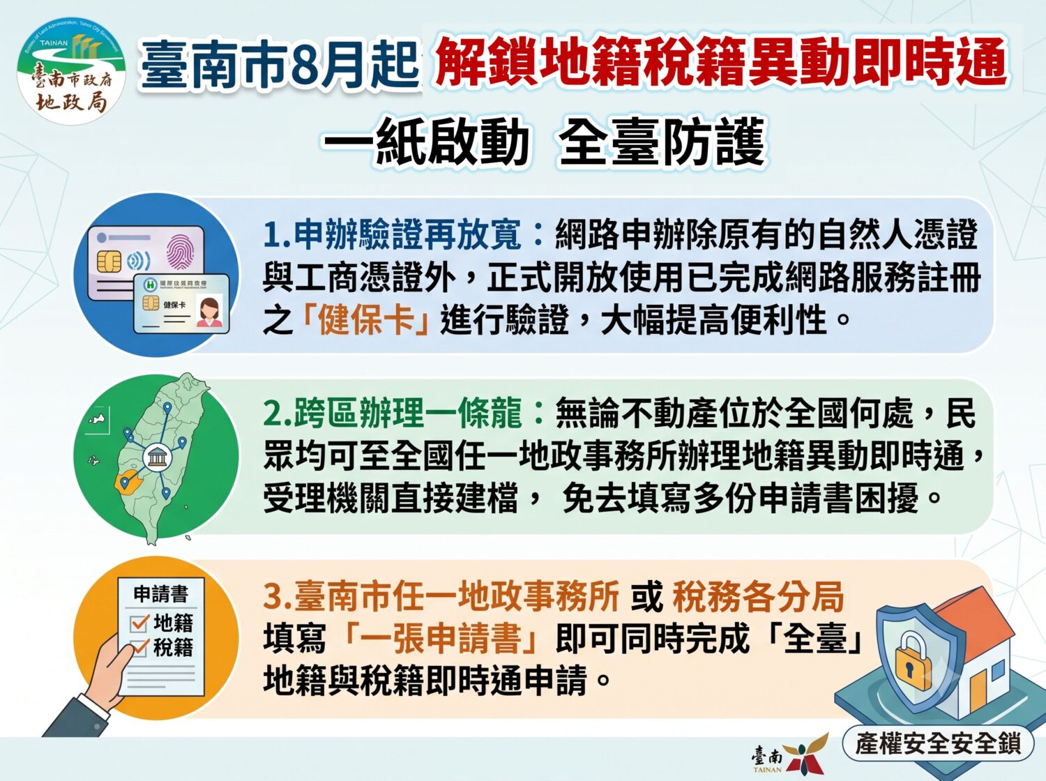 臺南推動「全臺房產防護」　一張申請書地籍稅籍雙重防詐