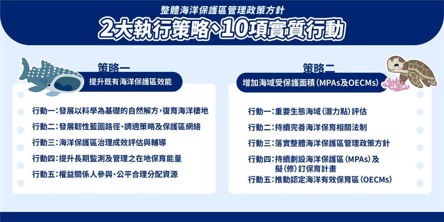 跨部會齊心守護韌性藍海 行政院核定首部「整體海洋保護區管理政策方針」