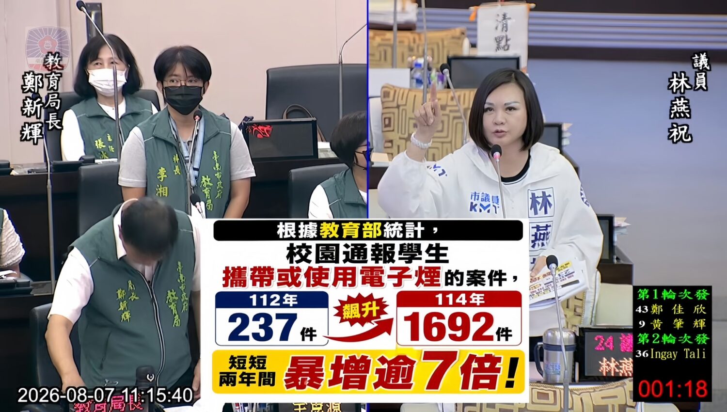 校園電子煙暴增逾七倍！議員轟南市府反毒宣導淪為紙上談兵