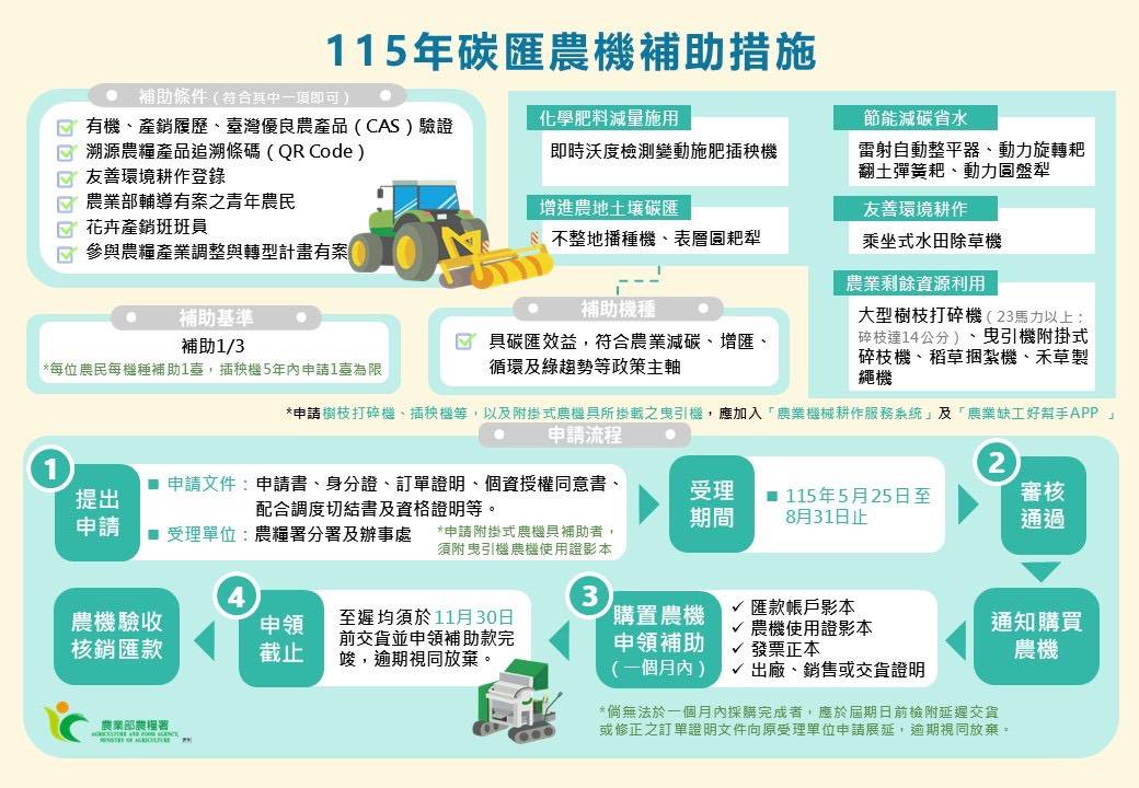 農糧署農機補助申請倒數,省工、省力、減碳一次到位 農糧署農機補助申請倒數,省工、省力、減碳一次到位