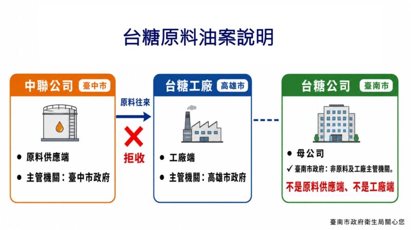 反駁台中說法  台南衛生局強調台糖依法無通報義務