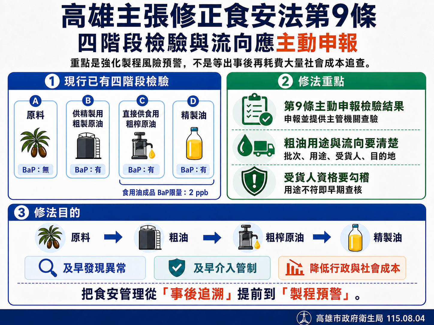 強化風險預警 高市府主張增修食安法第9條 檢驗結果與粗油流向應申報 強化風險預警 高市府主張增修食安法第9條 檢驗結果與粗油流向應申報