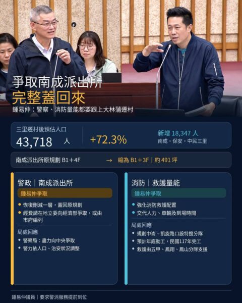 鍾易仲爭取南成所完整蓋回來　要求警察消防量能跟上大林蒲遷村