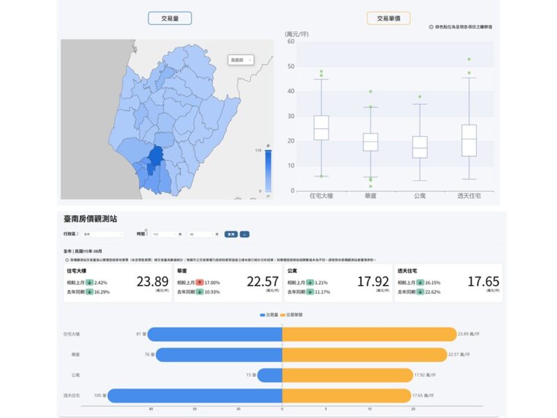 買房先看這個！臺南導入AI檢查實價登錄　房市資訊更透明