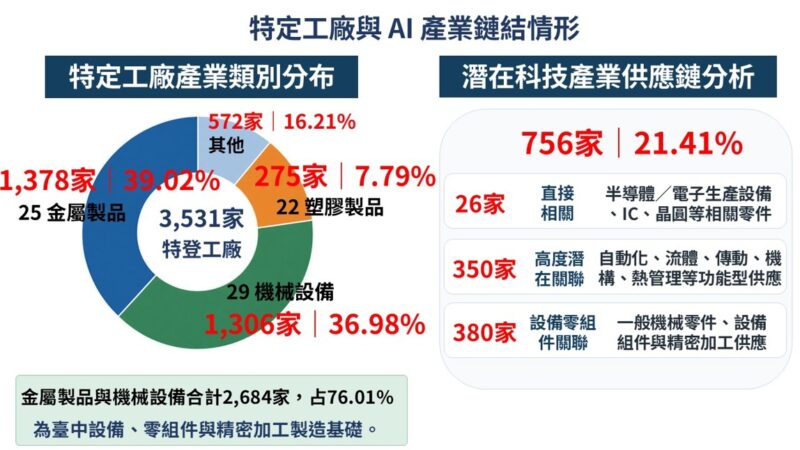 AI半導體浪潮帶動傳產升級　中市盤點756家特定工廠具高科技供應鏈潛力