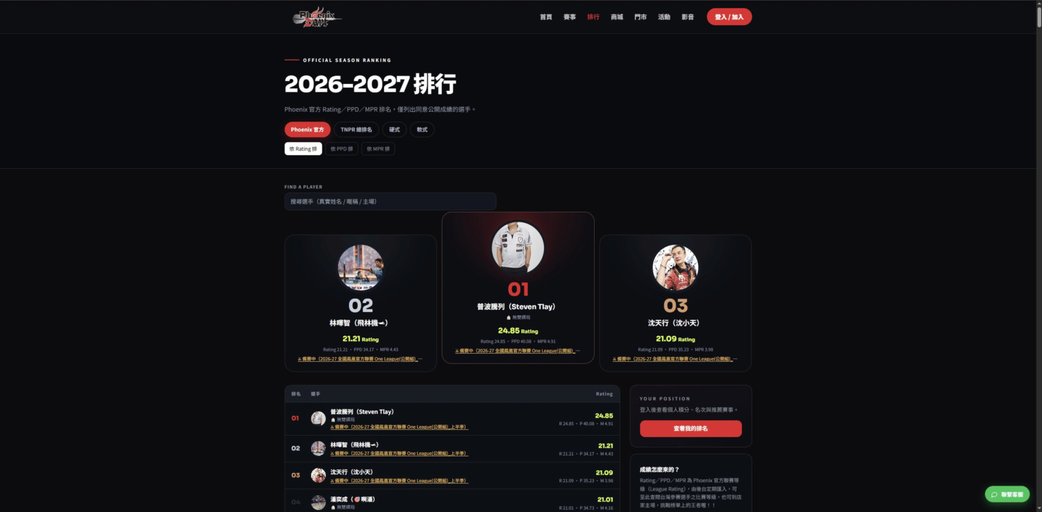 PDarts.com.tw 排行榜同時提供「Phoenix 官方聯賽」與「TNPR 總排名」兩大系統,官方聯賽排行可依 Rating、PPD、MPR 排序。