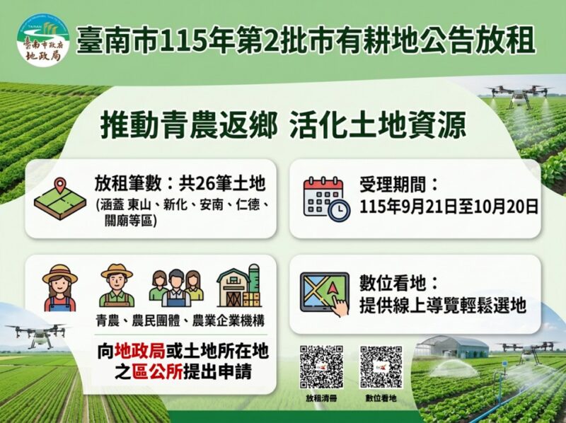 臺南市釋出26筆市有耕地　黃偉哲推「新農人」打造永續農業