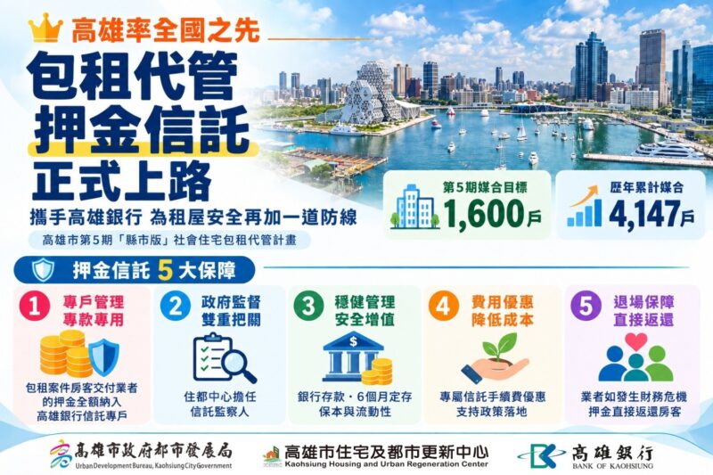 聯手高雄銀行強化租屋保障 高市府率先全國推包租代管「押金信託」