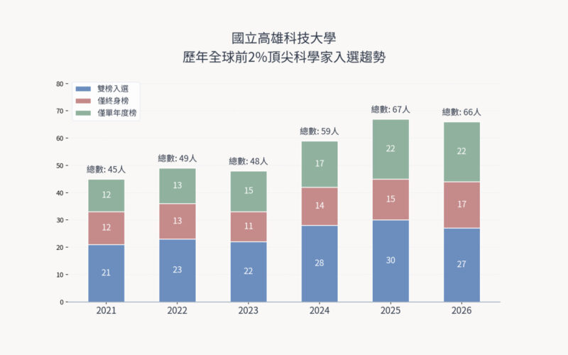 科研實力獲國際肯定 高科大66位學者躋身2026全球前2%頂尖科學家　單年度榜全台第10、終身榜第7